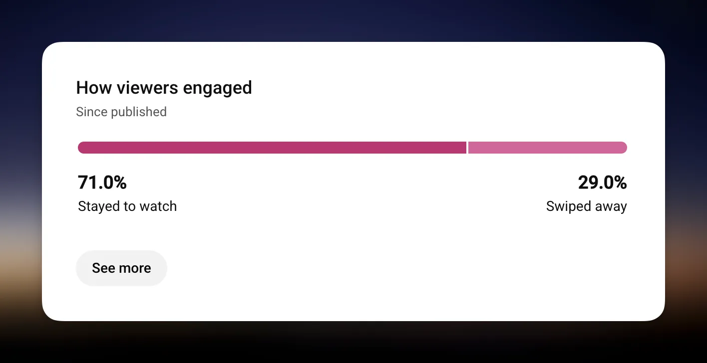 YouTube Studio engagement showing 71.0% stayed to watch, 29.0% swiped away