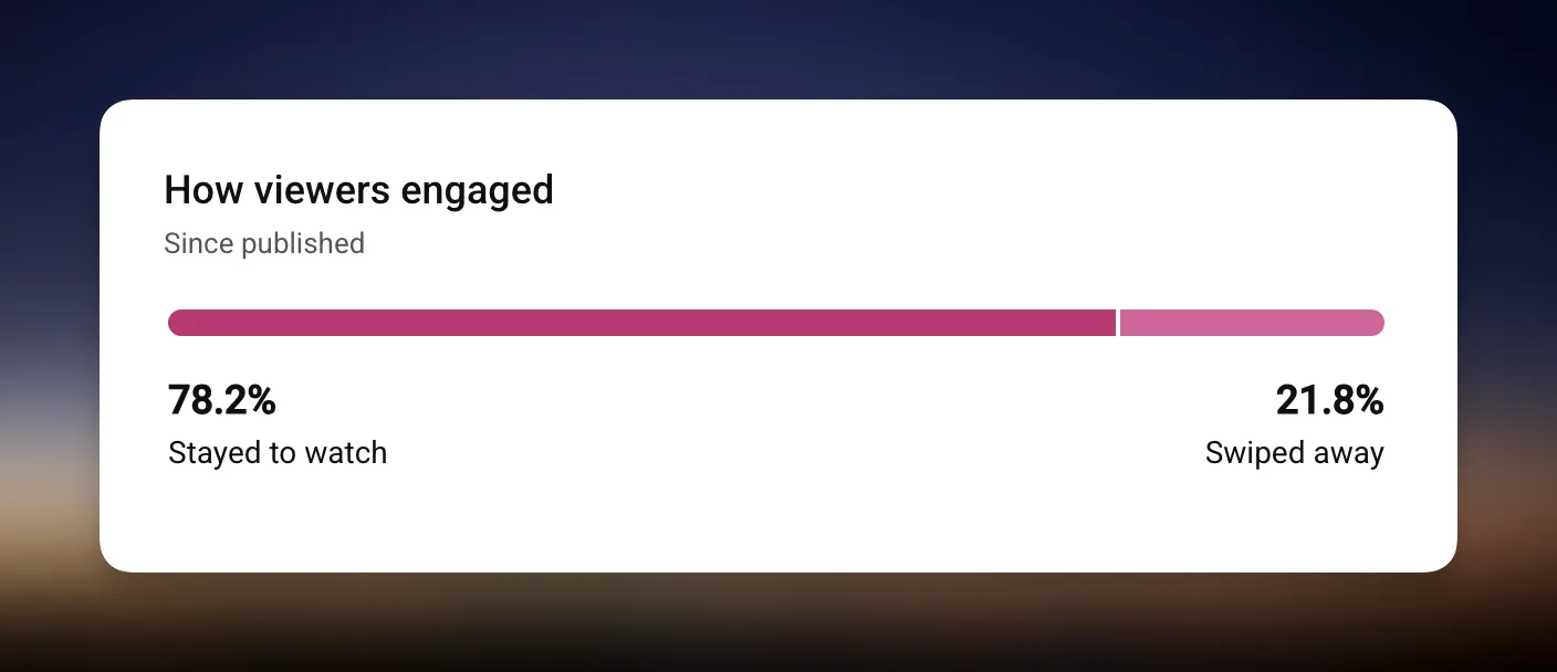 YouTube Studio engagement showing 78.2% stayed to watch, 21.8% swiped away