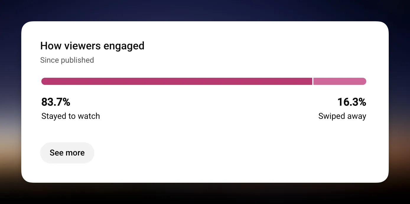 YouTube Studio engagement showing 83.7% stayed to watch, 16.3% swiped away