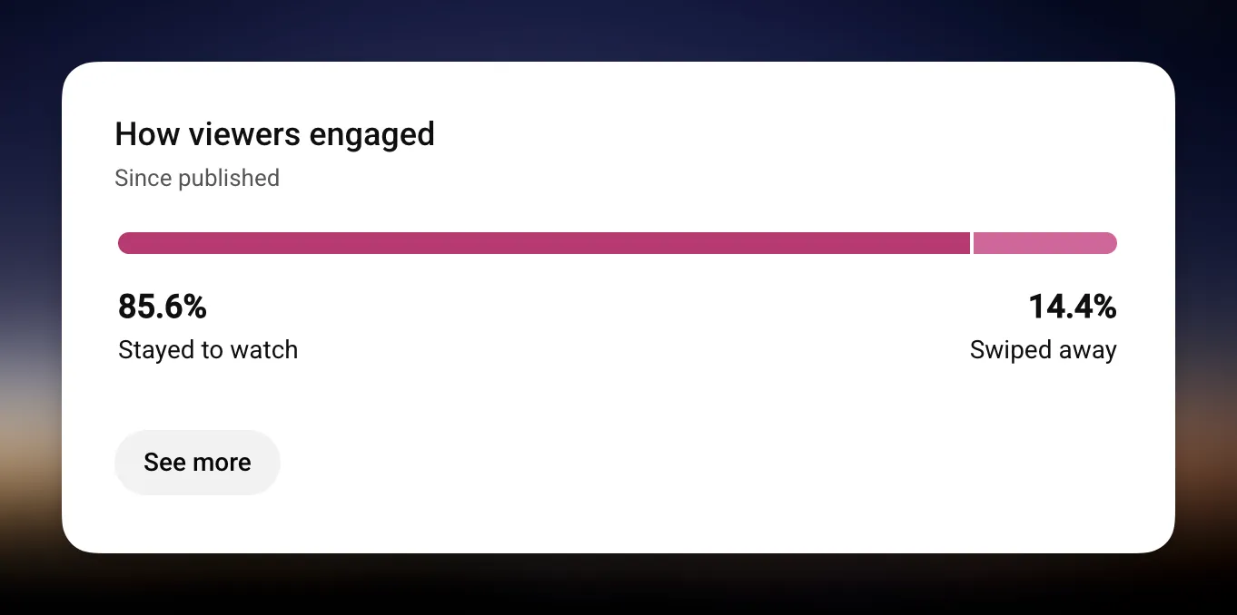 YouTube Studio engagement showing 85.6% stayed to watch, 14.4% swiped away