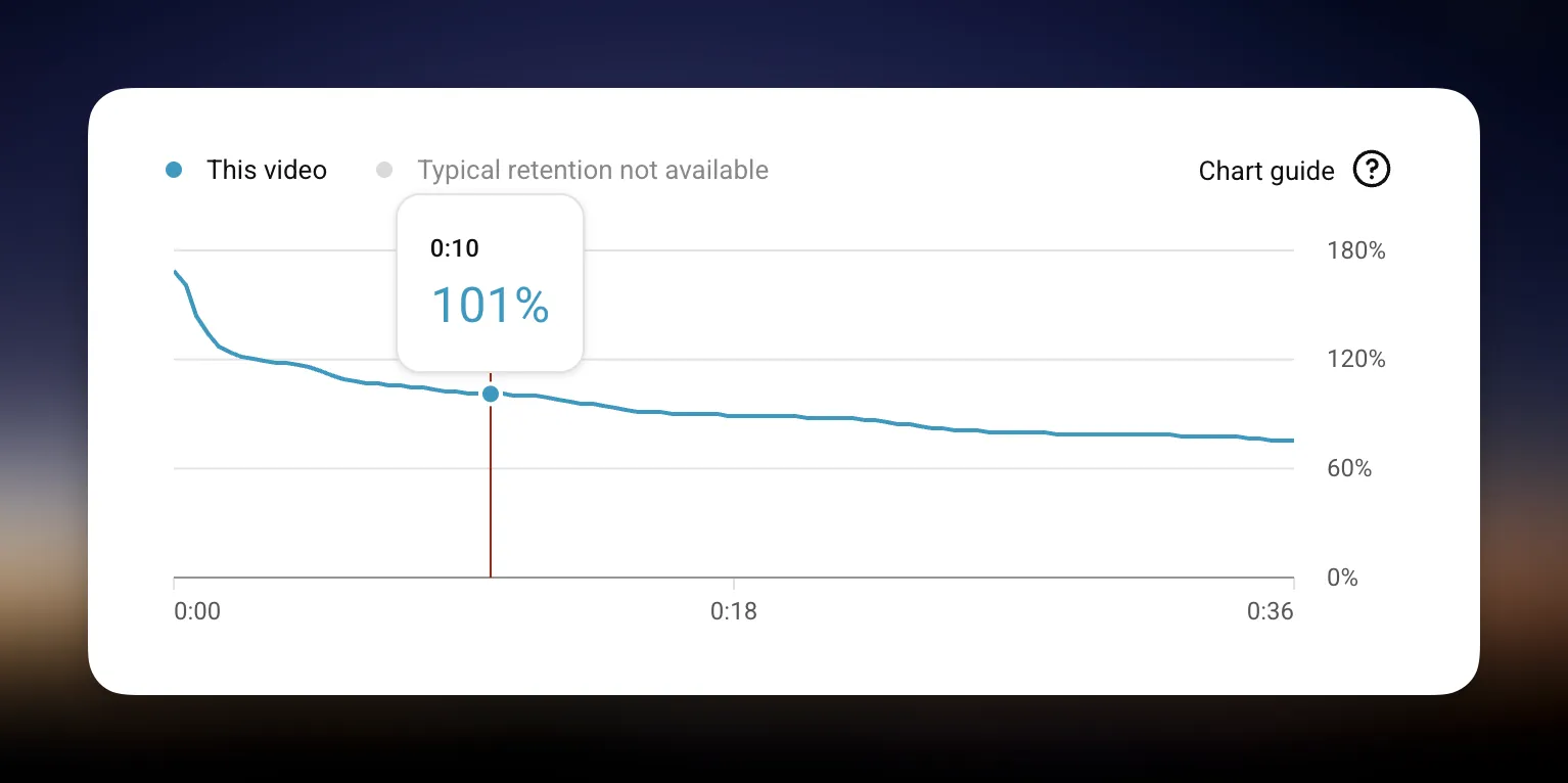 YouTube Studio retention graph showing 101% retention at the 10-second mark, with retention staying above 60% through the end of the video