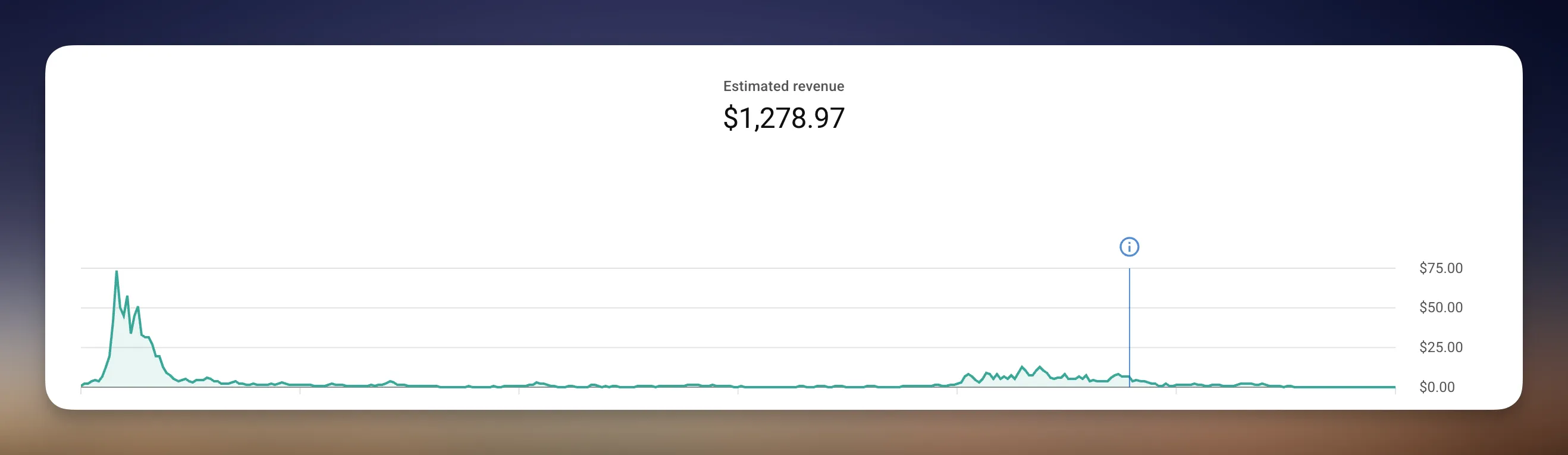 YouTube Studio estimated revenue chart showing $1,278.97 total from a video with over 10 million views