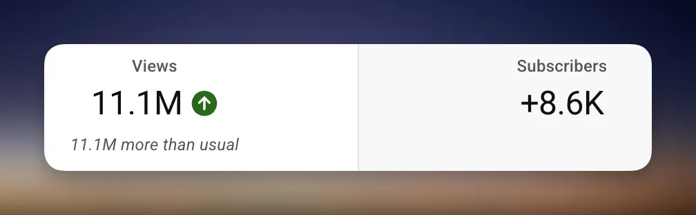 11.1M views, +8.6K subscribers