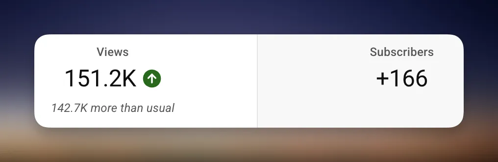 151.2K views, +166 subscribers