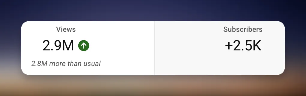 2.9M views, +2.5K subscribers