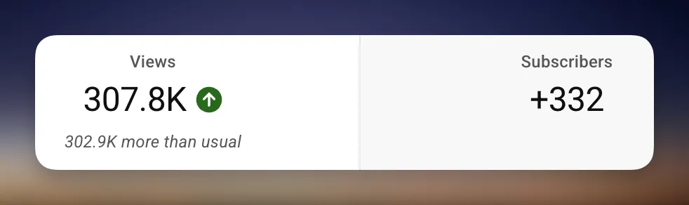 307.8K views, +332 subscribers