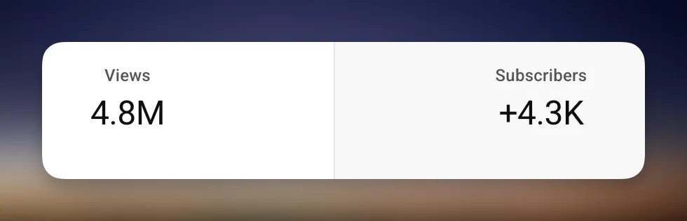 4.8M views, +4.3K subscribers