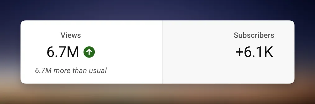 6.7M views, +6.1K subscribers