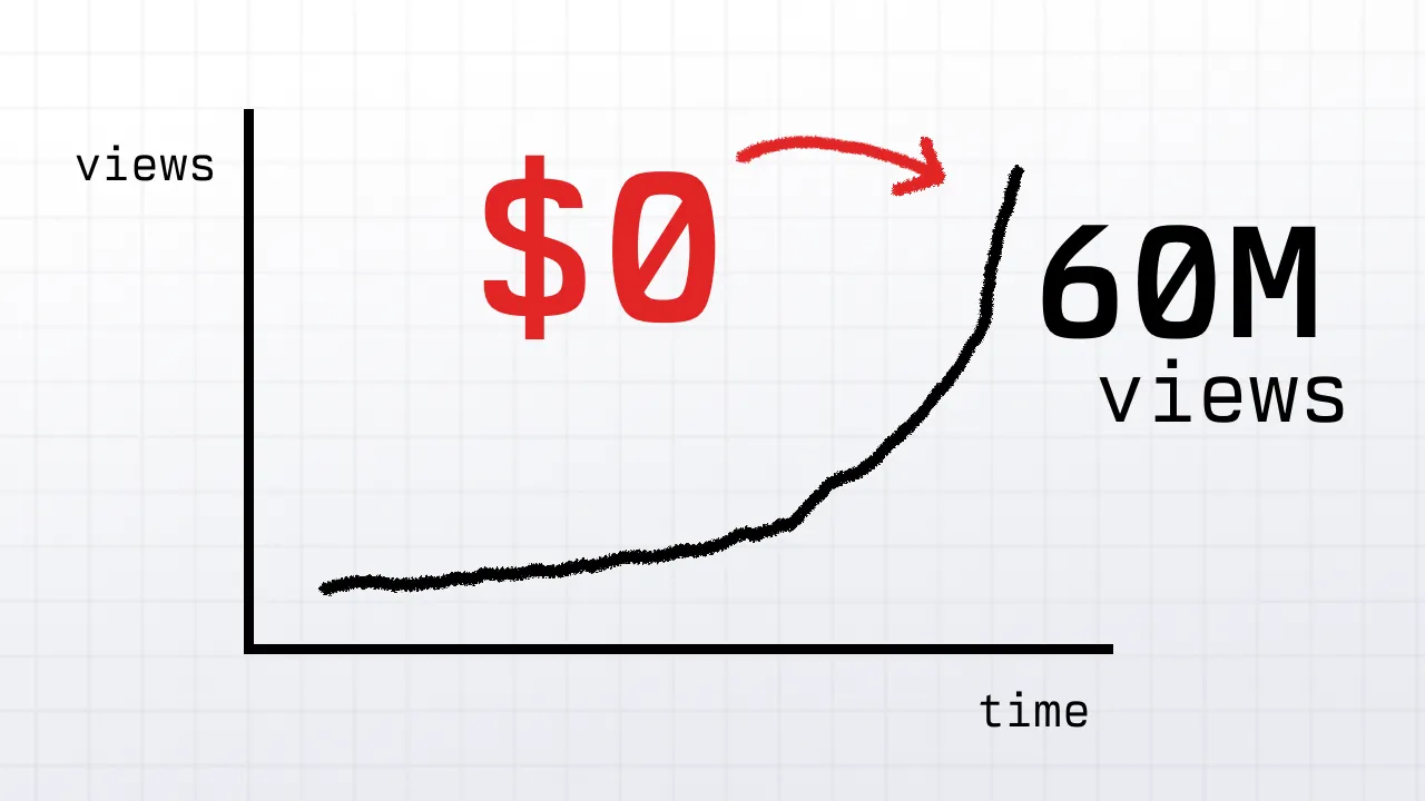 60 million views for zero dollars